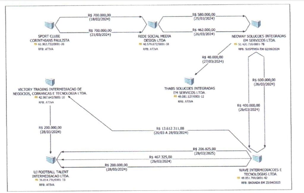 Relatórios da polícia indicam que parte do dinheiro do contrato entre Vai de Bet e Corinthians foi parar em empresa ligada ao PCC | São Paulo 1 whatsapp image 2025 05 15 at 09.27.04